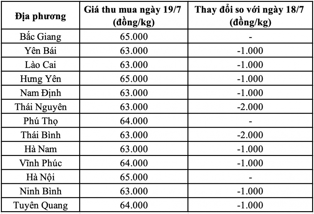 Giá heo hơi hôm nay tại miền Bắc