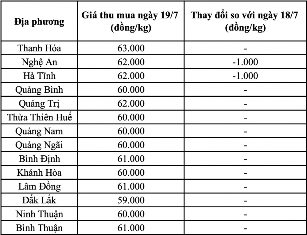 Giá heo hơi hôm nay tại miền Trung