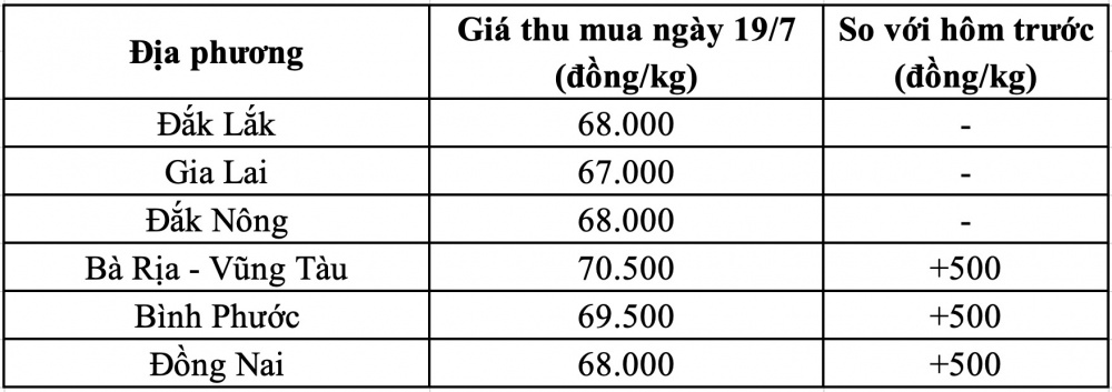 Giá tiêu hôm nay
