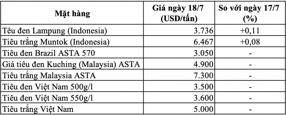 Giá tiêu hôm nay thị trường thế giới