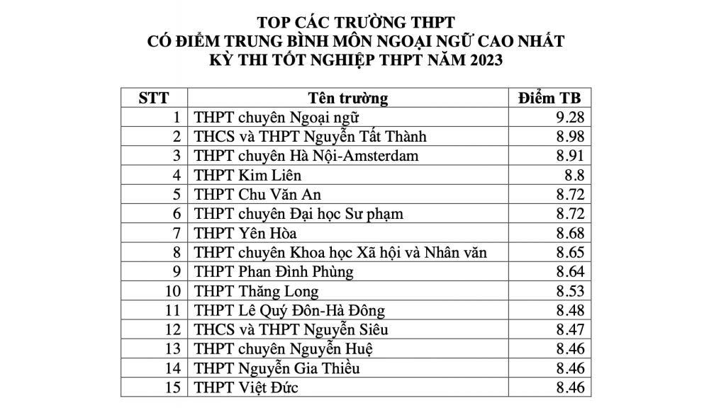Điểm thi tốt nghiệp THPT 2023
