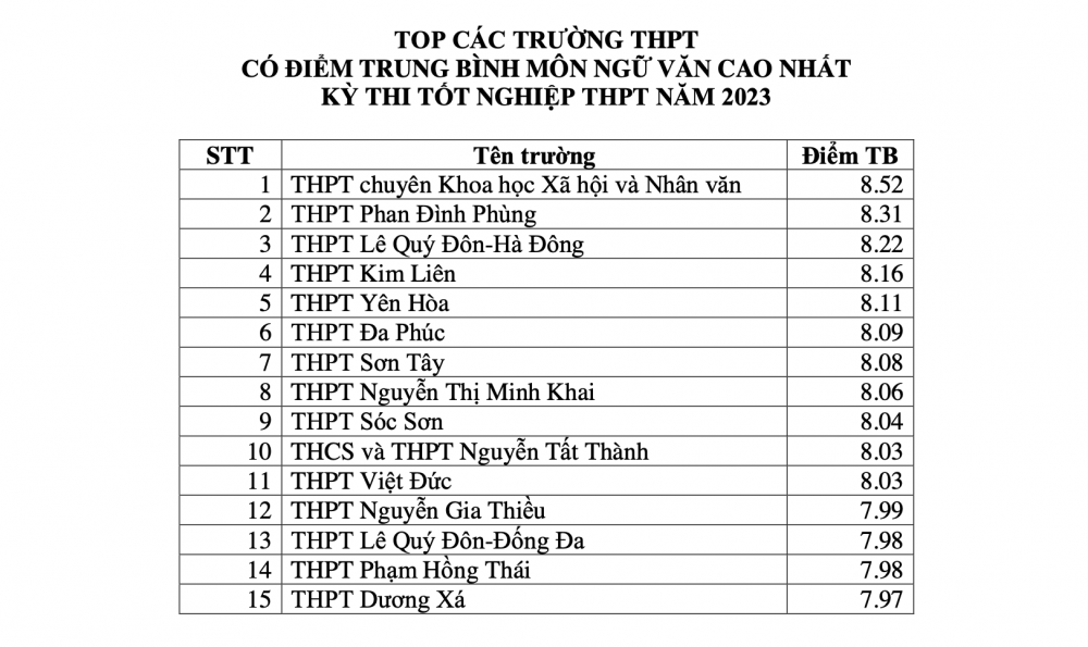 Điểm thi tốt nghiệp THPT 2023