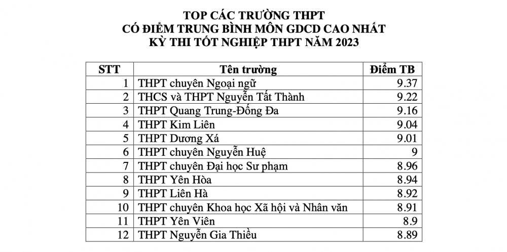 Điểm thi tốt nghiệp THPT 2023