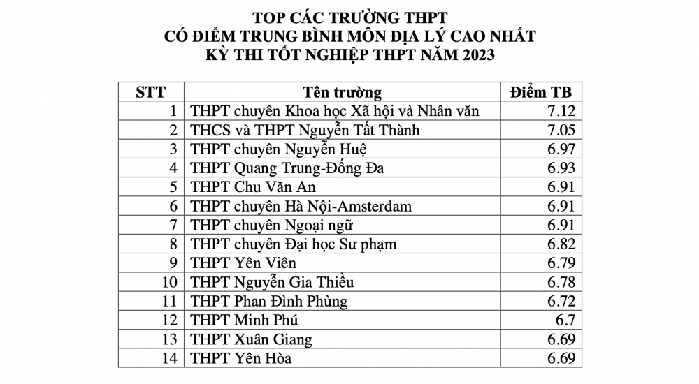 Điểm thi tốt nghiệp THPT 2023