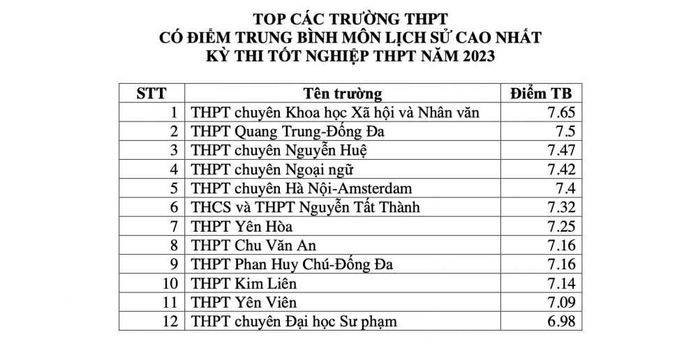 Điểm thi tốt nghiệp THPT 2023