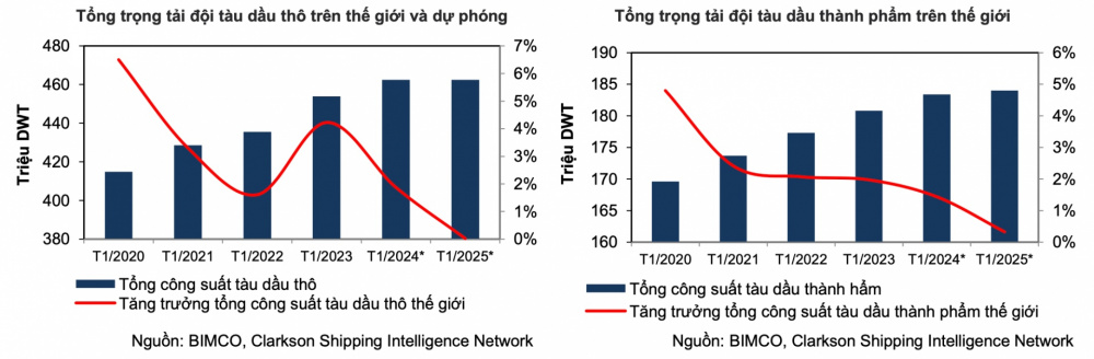 Nhu cầu vận tải dầu khí PV Trans Pacific