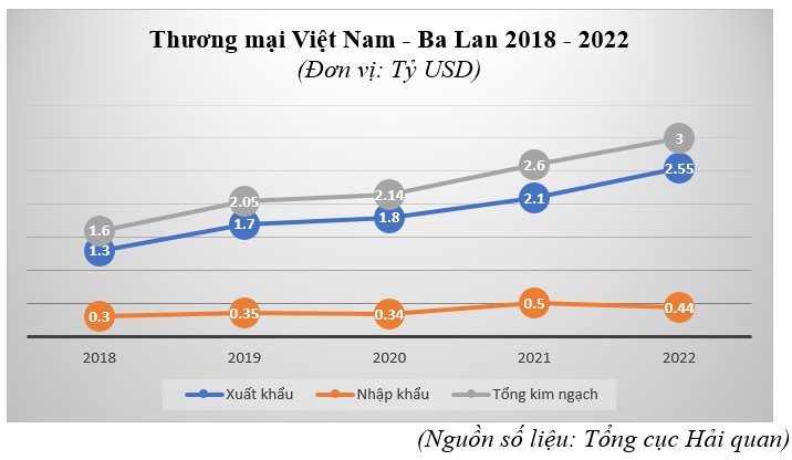 thương mại Việt Nam - Ba Lan