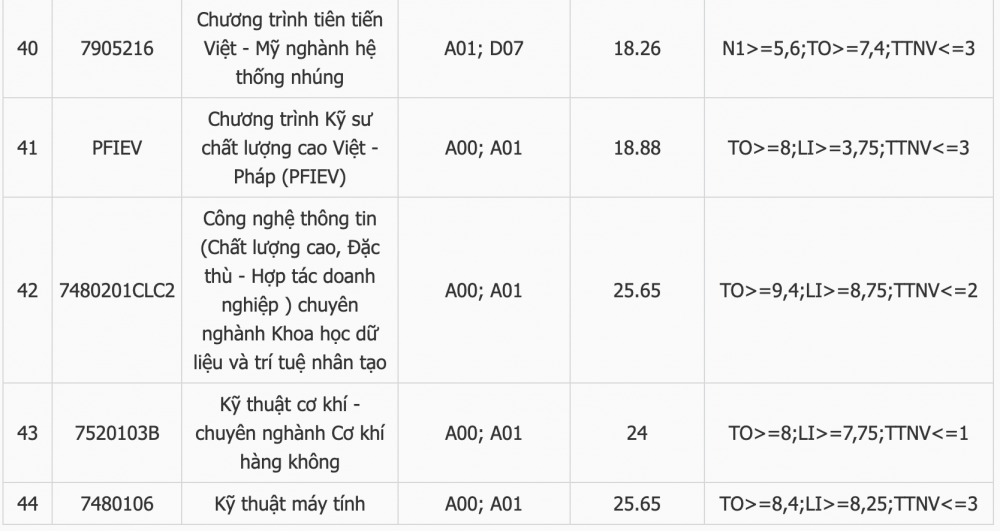 Điểm chuẩn Trường Đại học Bách khoa Đà Nẵng