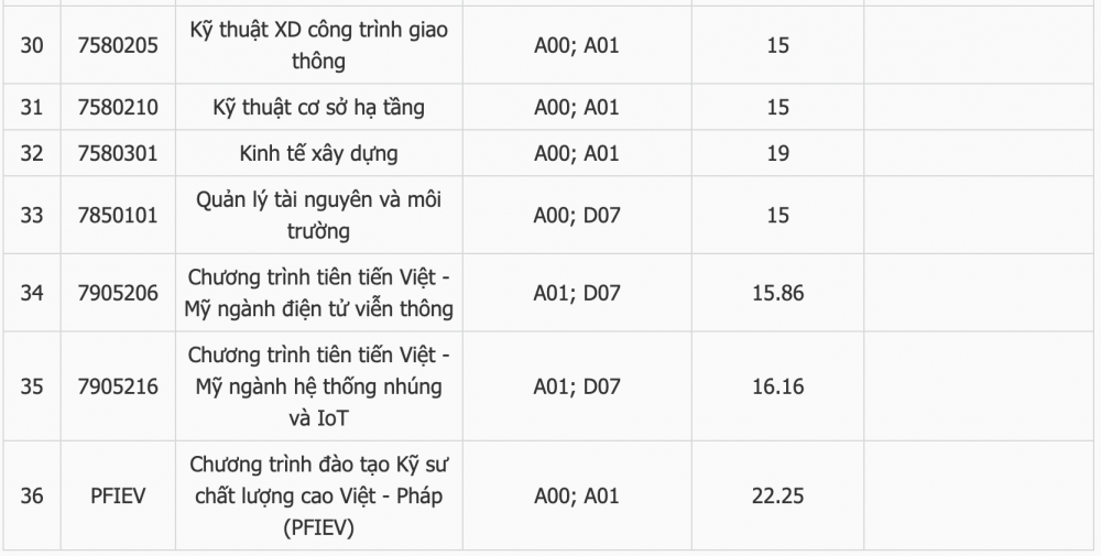 Điểm chuẩn Trường Đại học Bách khoa Đà Nẵng