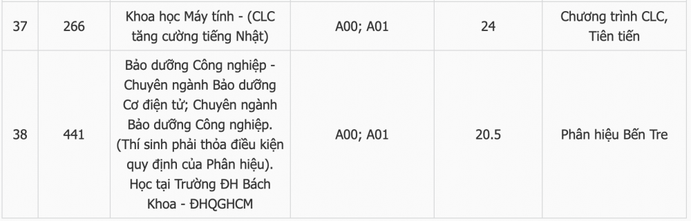 Điểm chuẩn Trường Đại học Bách khoa TP. Hồ Chí Minh