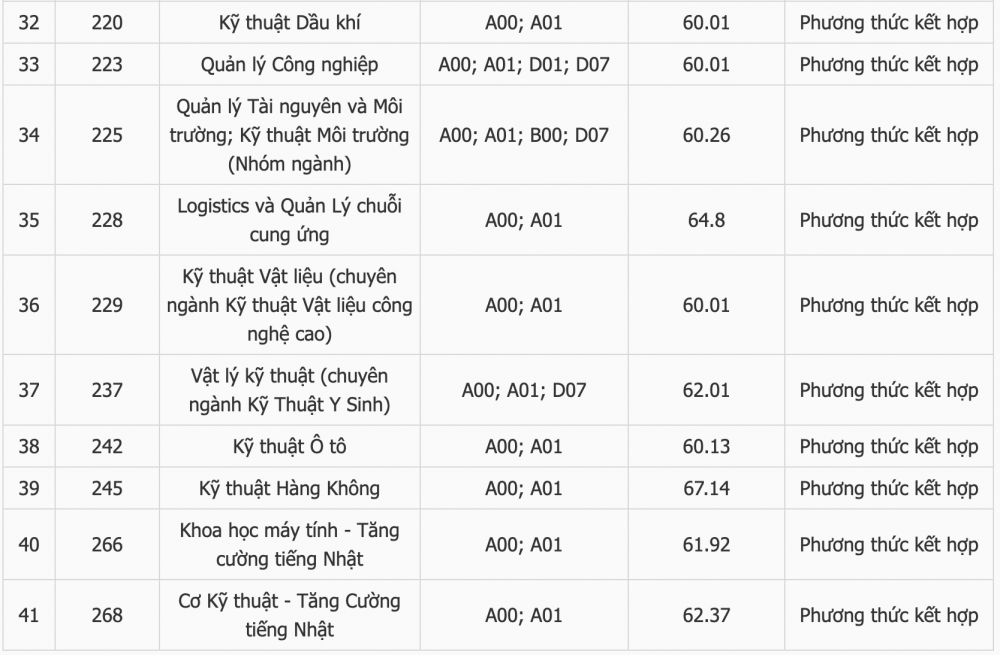 Điểm chuẩn Trường Đại học Bách khoa TP. Hồ Chí Minh