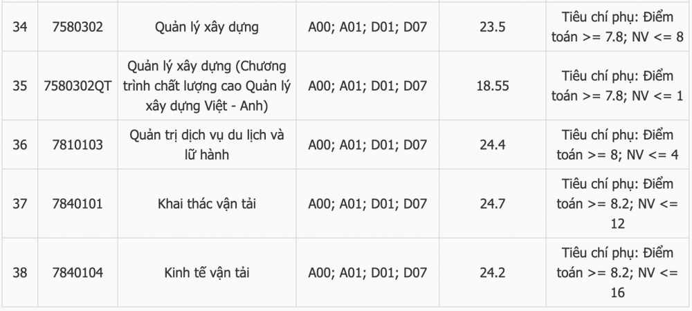 Điểm chuẩn trường Đại học Giao thông vận tải