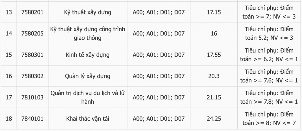 Điểm chuẩn Trường Đại học Giao thông vận tải