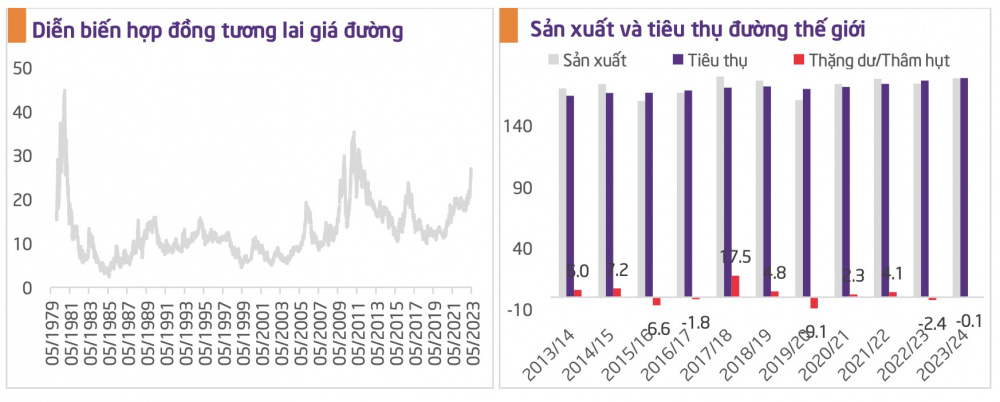 Diễn biến giá đường thế giới
