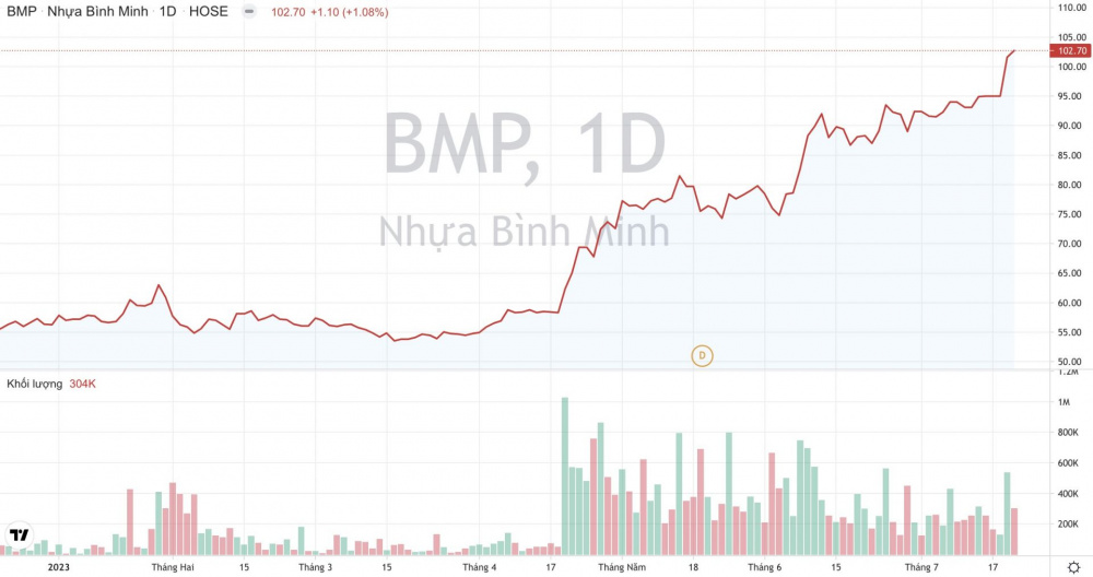 Giá cổ phiếu BMP của Nhựa Bình Minh