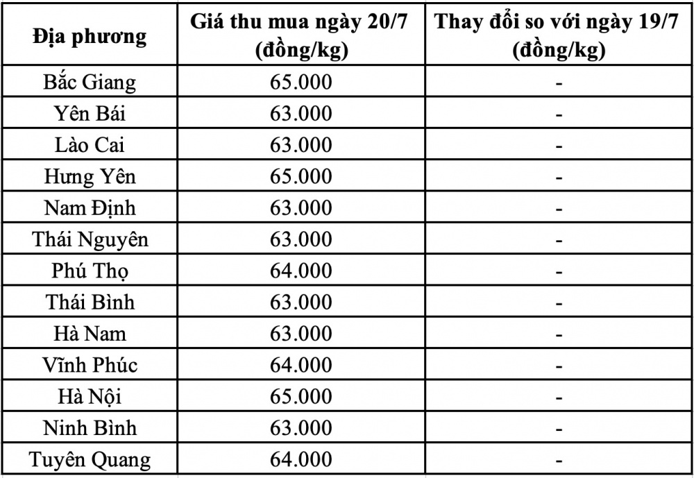 Giá heo hơi hôm nay tại miền Bắc
