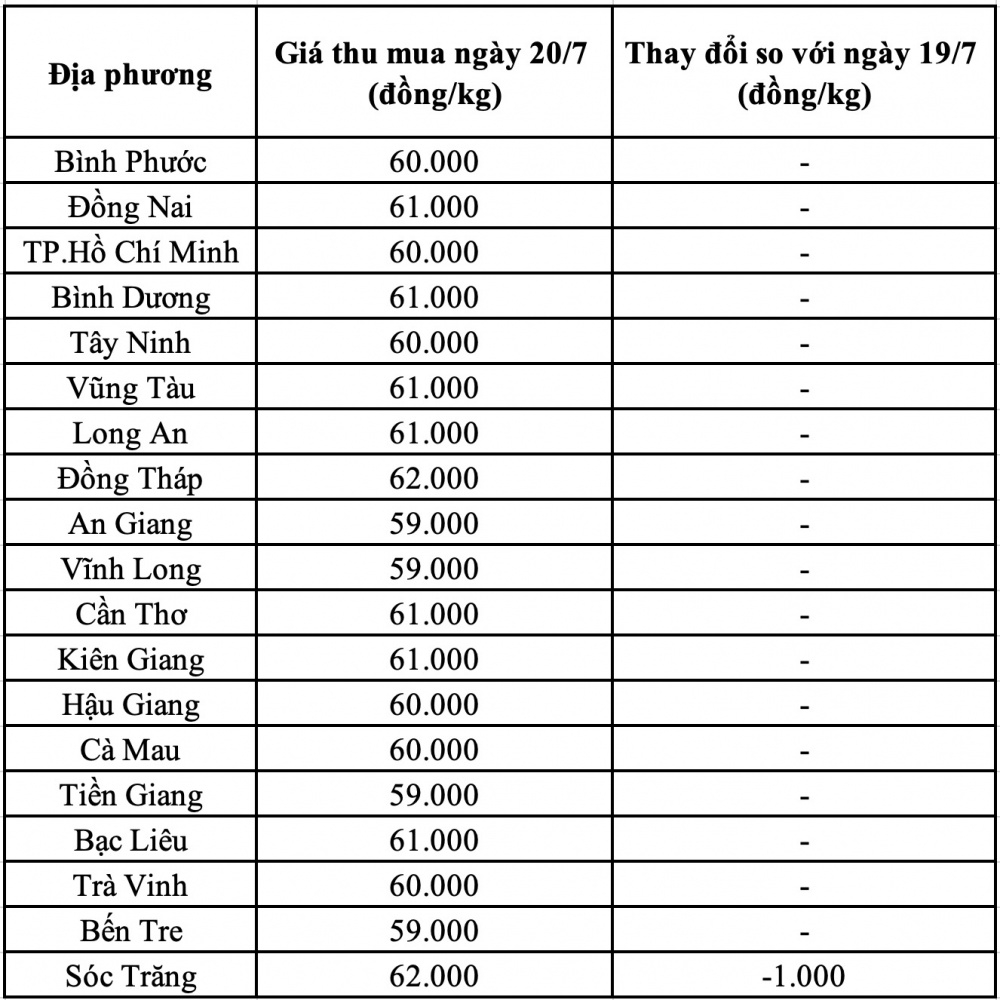 Giá heo hơi hôm nay tại miền Nam