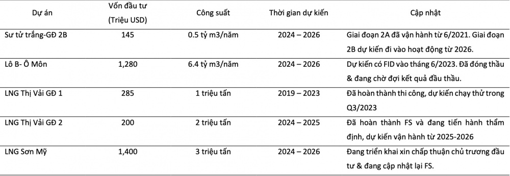 Một số dự án của PV GAS