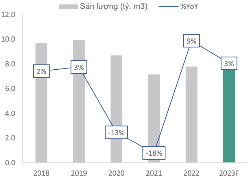 Sản lượng tiêu thụ khí PV GAS