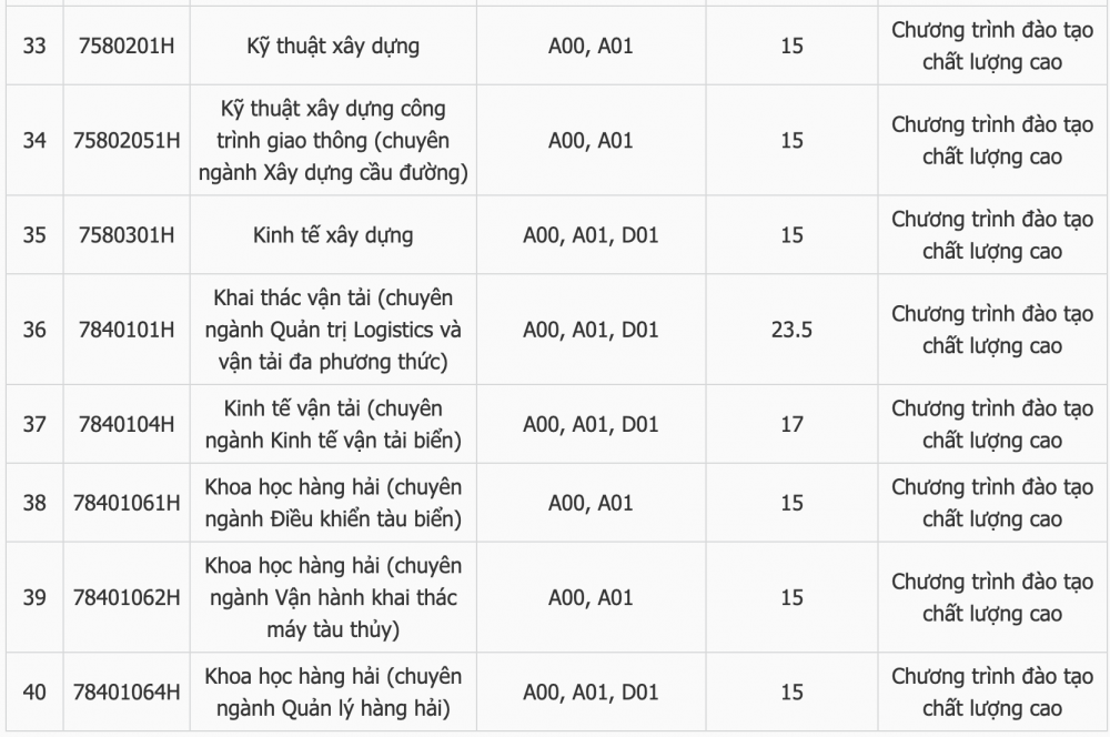 Điểm chuẩn Trường Đại học Giao thông vận tải TP. Hồ Chí Minh