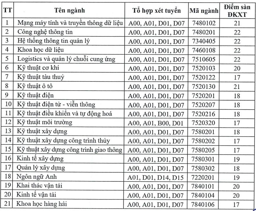 Điểm sàn Trường Đại học Giao thông vận tải TP. Hồ Chí Minh