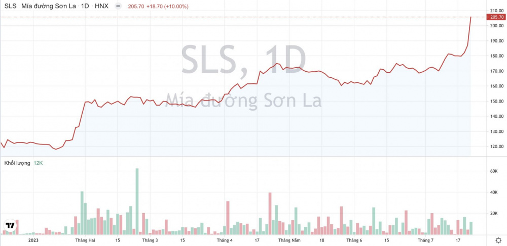 Giá cổ phiếu SLS Mía đường Sơn La