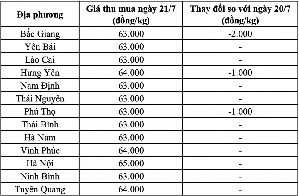 Giá heo hơi hôm nay miền Bắc
