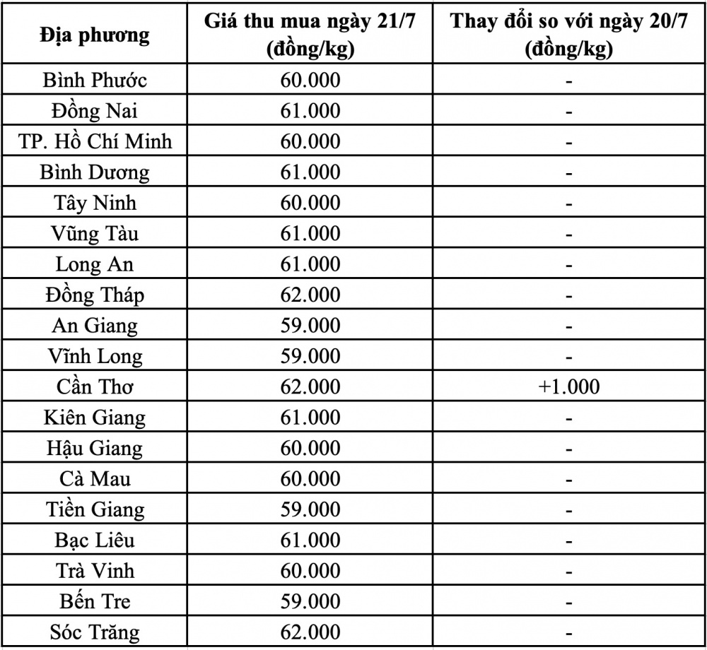 Giá heo hơi hôm nay tại miền Nam