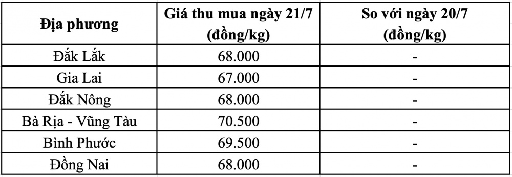 Giá tiêu hôm nay tại Vũng Tàu