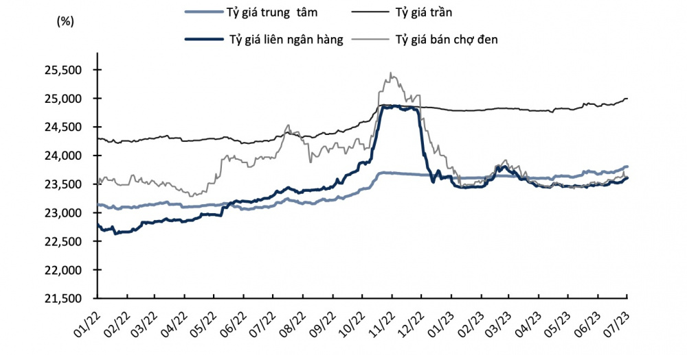Diễn biến tỷ giá USD/VND 