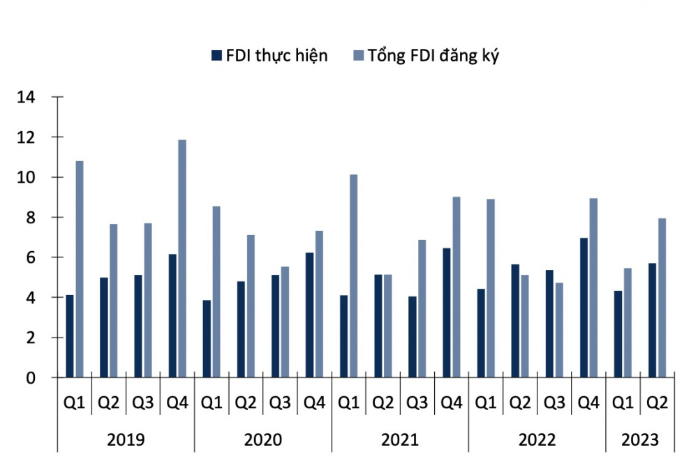 Vốn FDI vào Việt Nam qua các năm