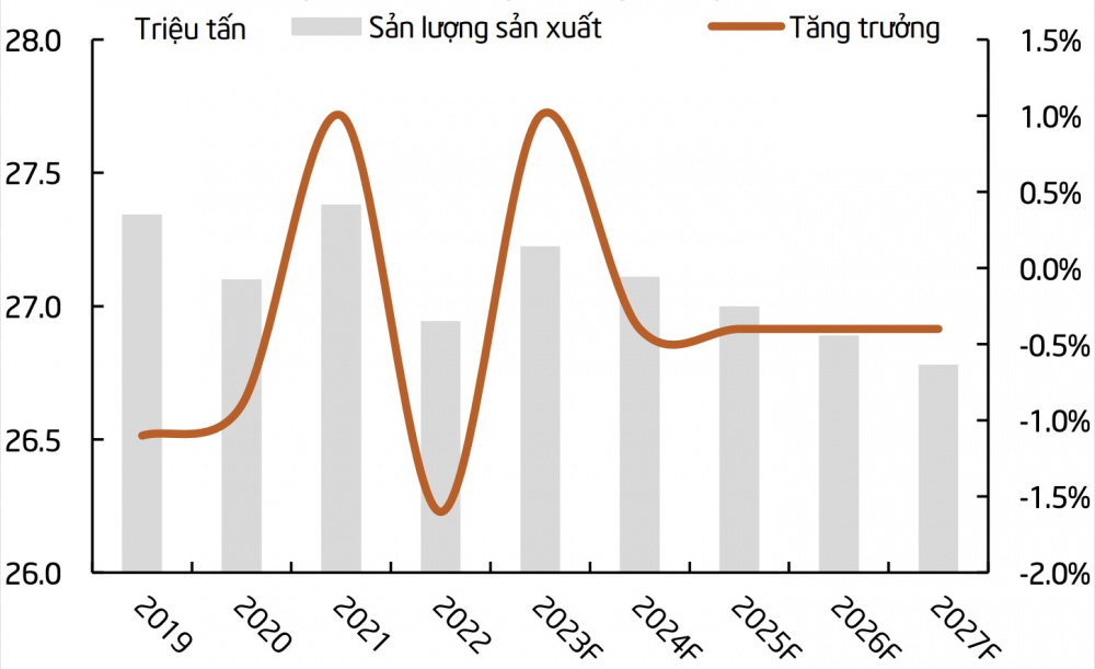 Sản lượng gạo của Việt Nam