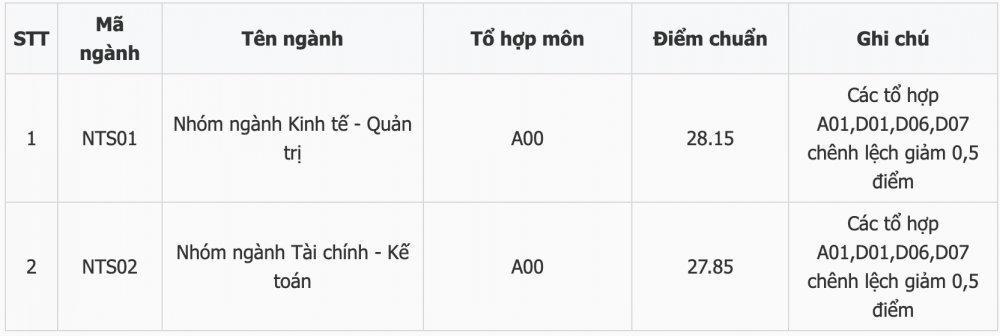 Điểm chuẩn trúng tuyển Trường Đại học Ngoại thương