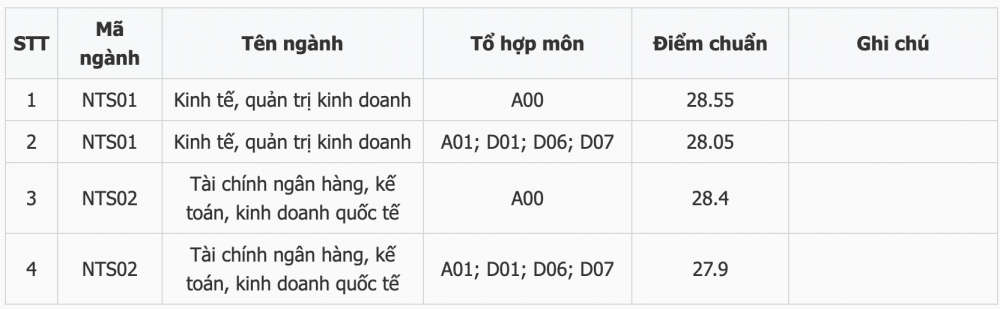 Điểm chuẩn trúng tuyển Trường Đại học Ngoại thương