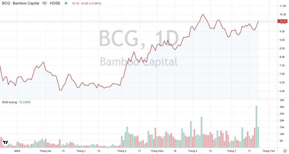 Giá cổ phiếu BCG Tập đoàn Bamboo Capital