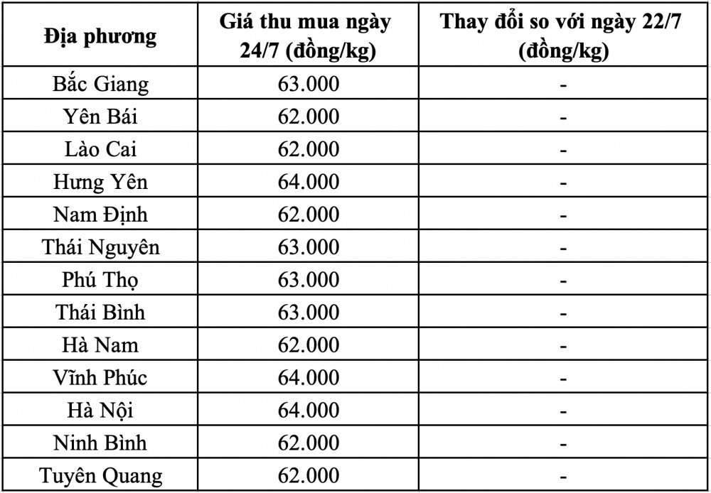 Giá heo hơi hôm nay miền Bắc