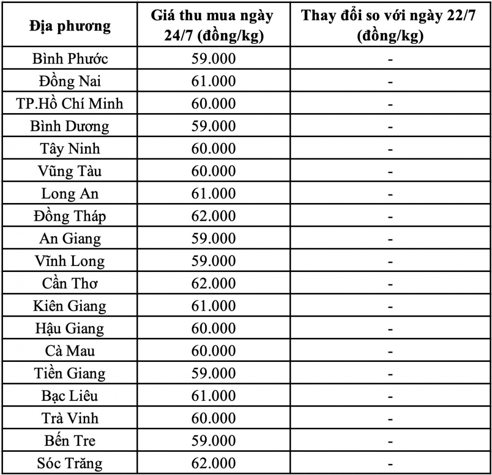 Giá heo hơi hôm nay miền Nam