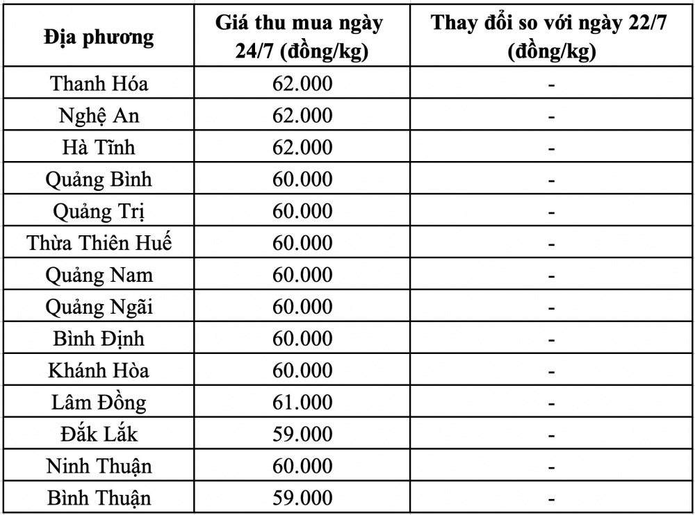 Giá heo hơi hôm nay miền Trung