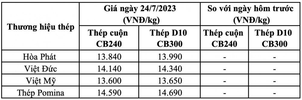 Giá thép Hoà Phát hôm nay tại miền Trung