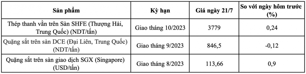 Giá thép xây dựng hôm nay