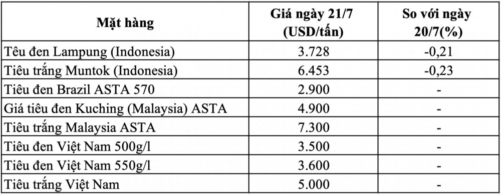 Giá tiêu thế giới hôm nay