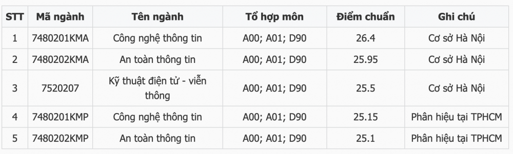 Điểm chuẩn Học viện Kỹ thuật mật mã