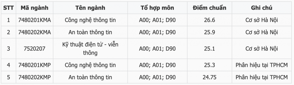 Điểm chuẩn Học viện Kỹ thuật mật mã