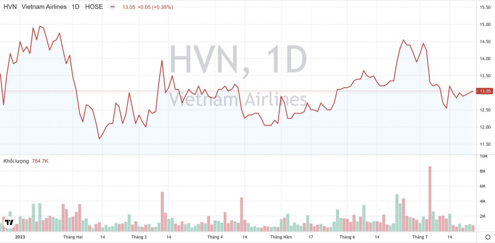 Cổ phiếu HVN Vietnam Airlines