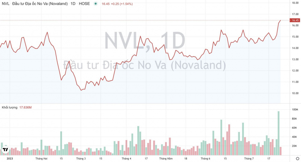Giá cổ phiếu NVL Tập đoàn Novaland