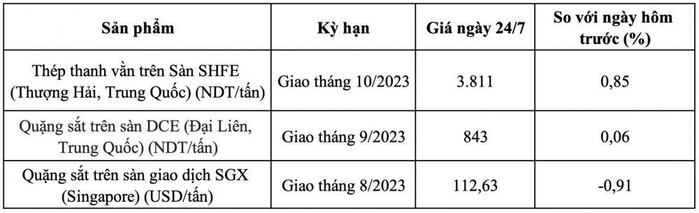 Giá quặng sắt hôm nay