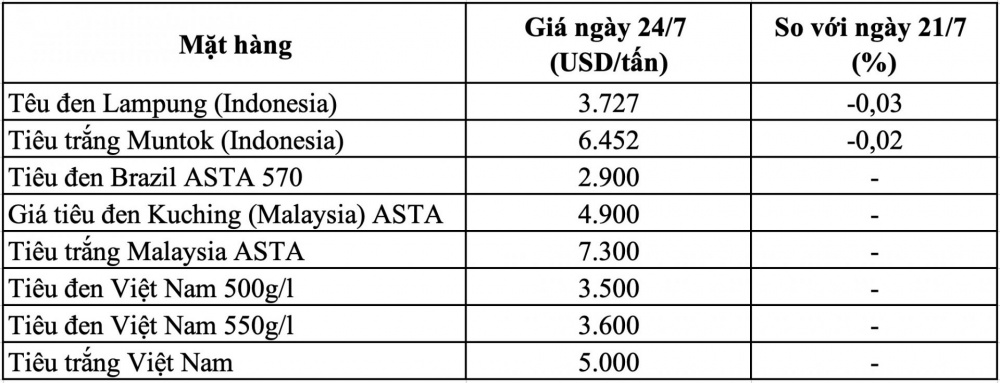 Giá tiêu hôm nay Cwin Đăng Ký + 1888k Việt Nam