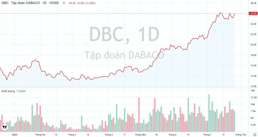 Giá cổ phiếu DBC Tập đoàn Dabaco