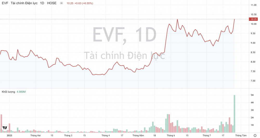 Giá cổ phiếu EVF EVN Finance Tài chính Điện lực