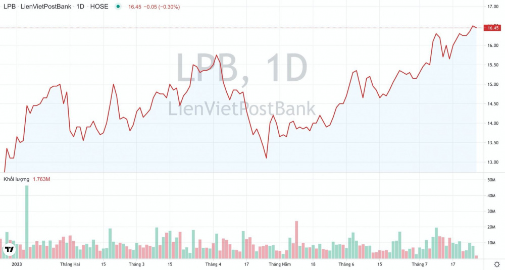 Giá cổ phiếu LPB ngân hàng LPBank